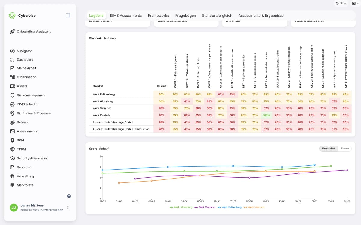 Site heatmap in the Assessment module: compliance levels per control family and plant