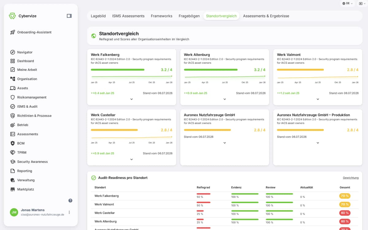 Site comparison in the Assessment module: four plants with IEC 62443 maturity and trend