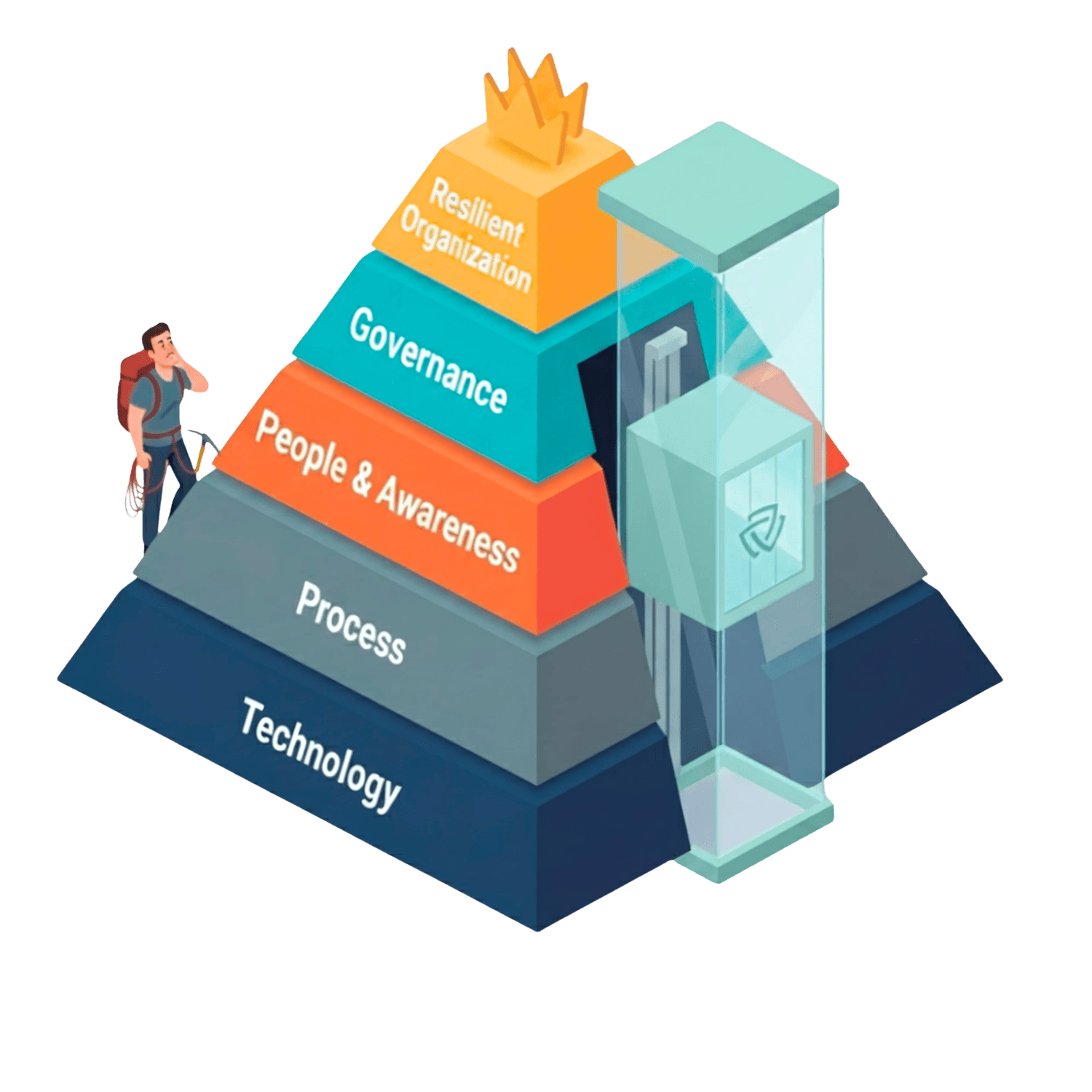 Cybervize Sicherheitspyramide - Technology, Process, People & Awareness, Governance, Resilient Organization