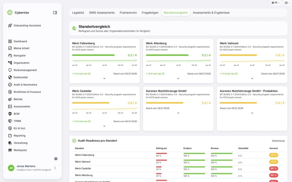 Cybervize-Plattform Standortvergleich mit Werks-Reifegrad-Scores als Beleg branchenuebergreifender Multi-Standort-Erfahrung