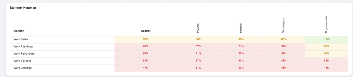 OdySecure: Standort-Heatmap mit fünf Werken über die vier Themenfelder organisatorisch, personell, physisch und technologisch