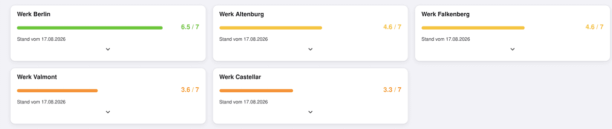 OdySecure Standortvergleich mit Werks-Reifegrad-Scores als Beleg branchenuebergreifender Multi-Standort-Erfahrung