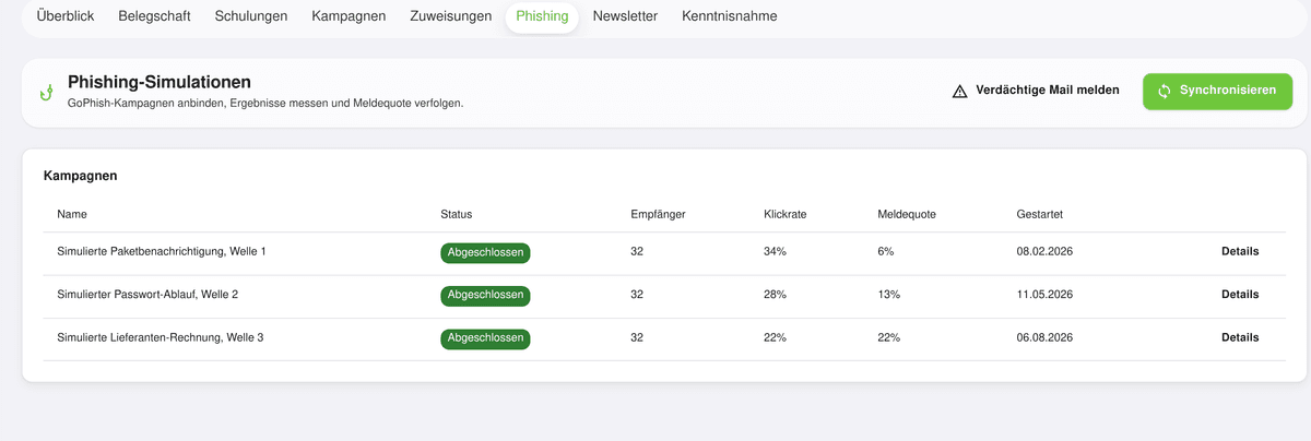 Phishing-Simulationen in OdySecure: drei abgeschlossene Wellen mit je 32 Empfängern, Klickrate 34, 28 und 22 Prozent, Meldequote 6, 13 und 22 Prozent