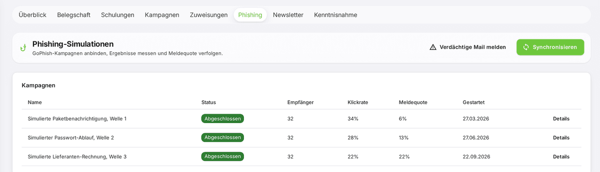 Phishing-Simulationen in OdySecure: drei abgeschlossene Wellen mit je 32 Empfängern, Klickrate 34, 28 und 22 Prozent, Meldequote 6, 13 und 22 Prozent