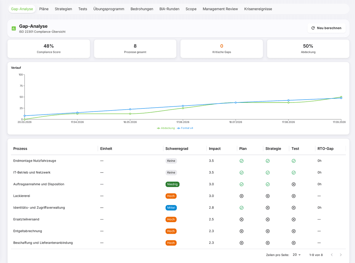 Gap-Analyse in OdySecure: 48 Prozent Compliance-Score über acht Prozesse, Verlauf über sechs Monate und eine Tabelle mit Schweregrad, Plan, Strategie, Test und RTO-Gap je Prozess