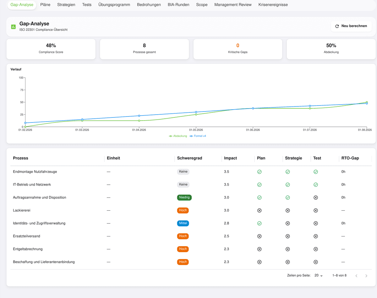 Gap analysis in OdySecure: 48 per cent compliance score across eight processes, a six-month trend and a table with severity, plan, strategy, test and RTO gap per process