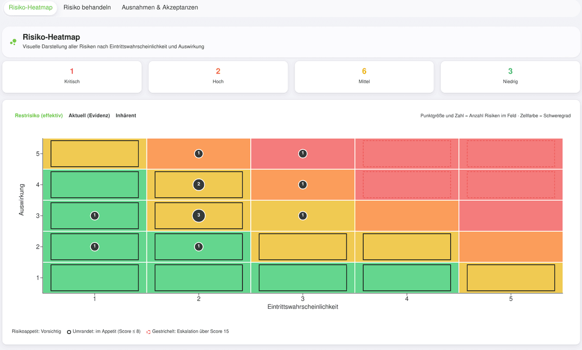 Risk heatmap in OdySecure: 5x5 grid of likelihood and impact with twelve risks, plus the count by severity and the marked risk appetite