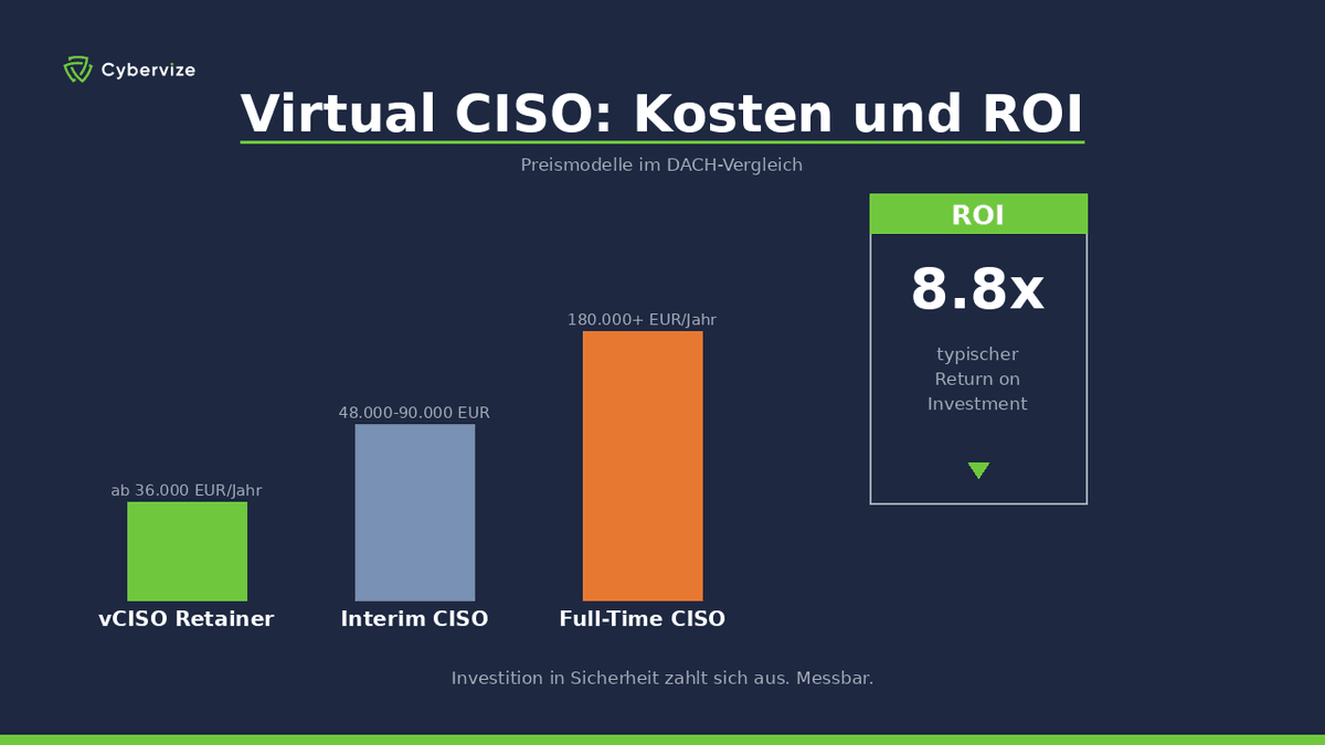 Was kostet ein Virtual CISO wirklich? Deep Dive in vCISO-Preise und ROI