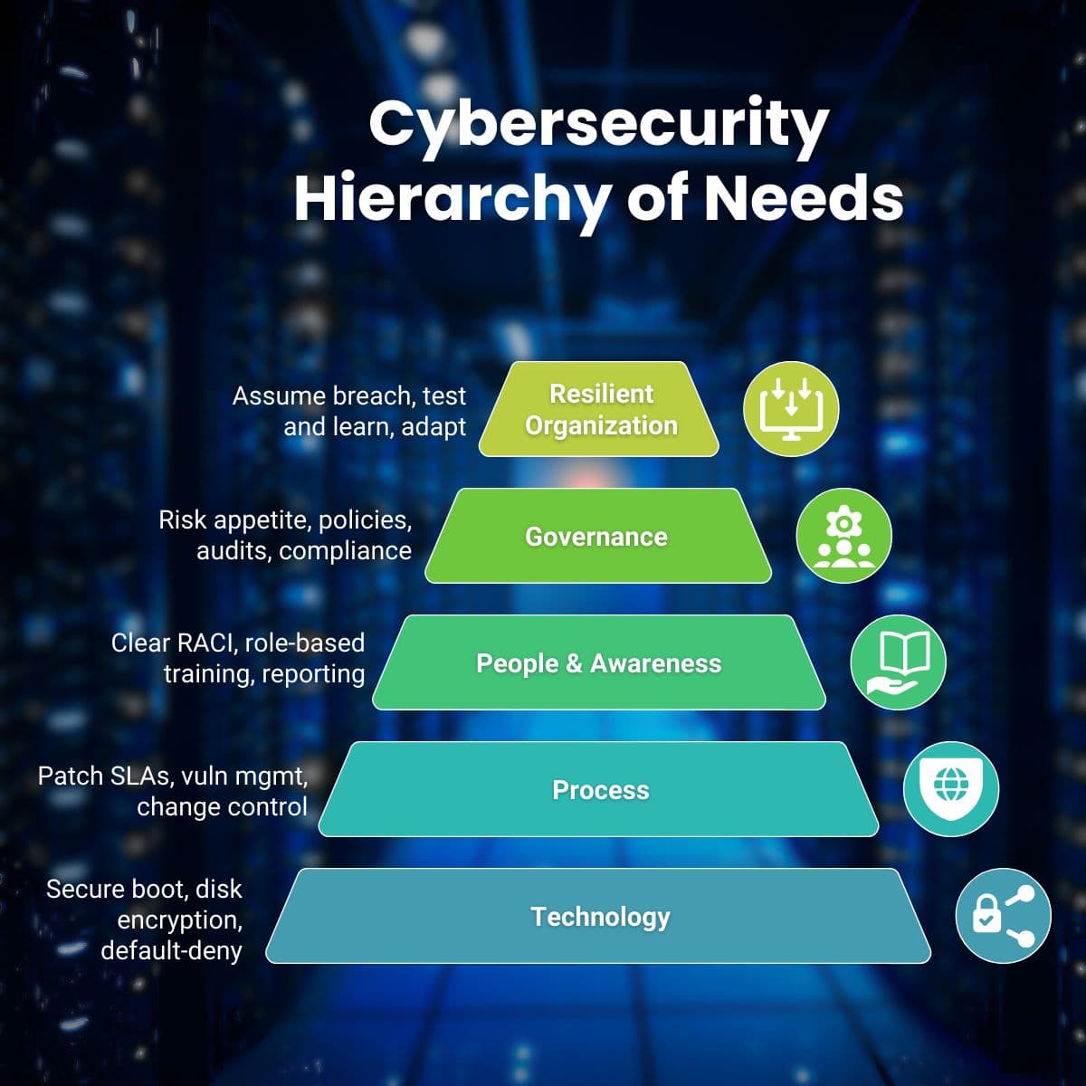 Maslow's Hierarchy Applied to Cybersecurity Strategy